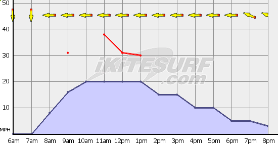 This is a NWS sensor located near Corbett. Feedback from sailors / kiters indicates that it generally reads 10-12mph SLOWER than actual speeds on the water.