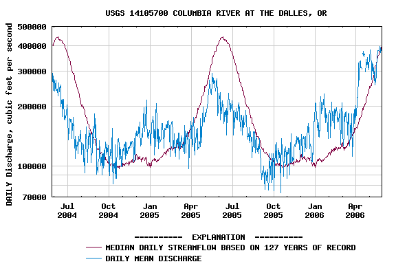 Dalles Dam Discharge