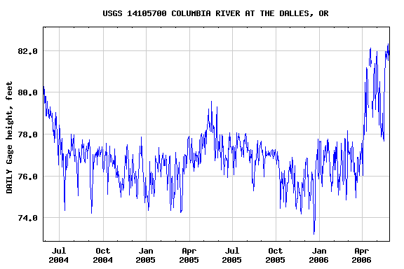 Dalles Dam Gage Height