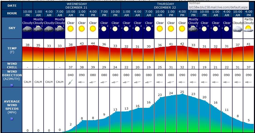 Troutdale Forecast