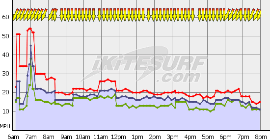 Just checked iKitesurf...  What happened at Floras today?