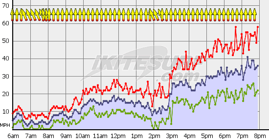 Lull = underpowered, Average = solid, Gusts = done for!