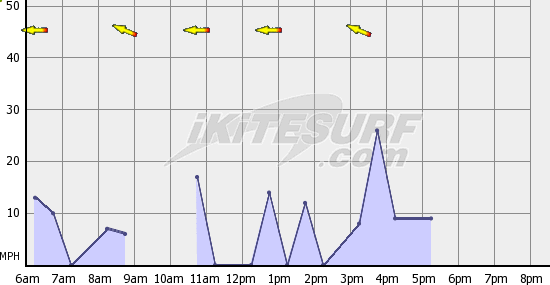 wouldnt guess it by the wind graph though