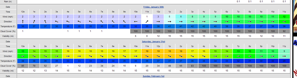 mostly likely going kiting saturday