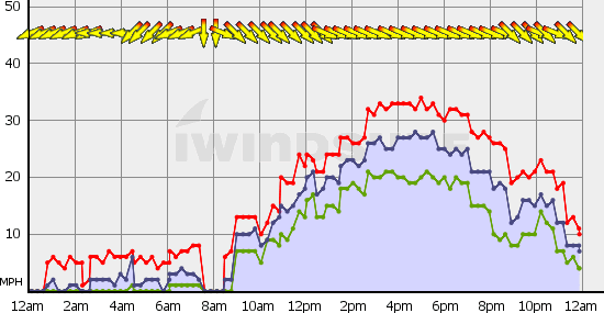 Wed wind graph