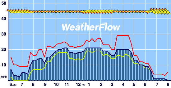 Wind Graph Tues March 15th