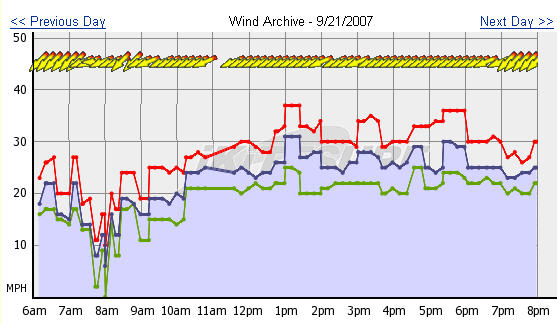 Nukin' gusty, holey, nasty, swirly winds on Friday.  We kited from about 2 to 4 p.m.