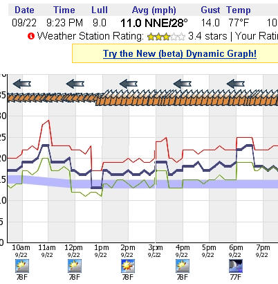 Nice steady winds Saturday - we kited from about 1:00 p.m. to 5:30 p.m.
