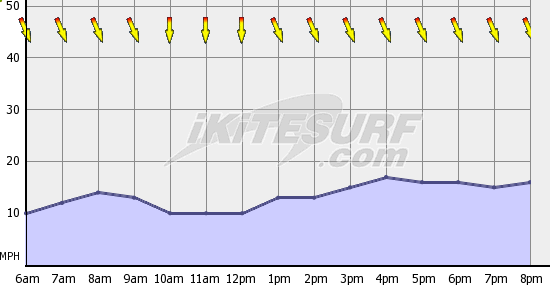 Monday - powered 9 meter