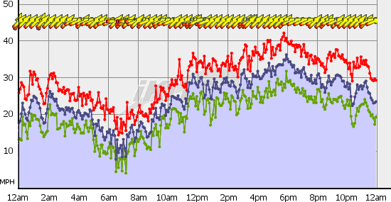 monday's wind at the wall