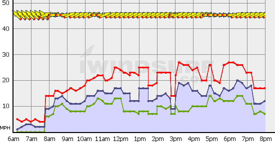 Monday's Wind