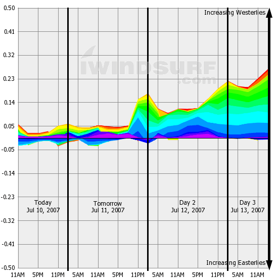 Looks like Friday's going to nuke in the Gorge!