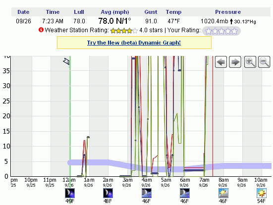 Those 91 mph gusts will really getcha.