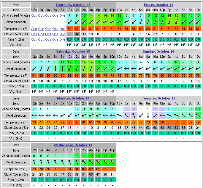 SPI Forecast