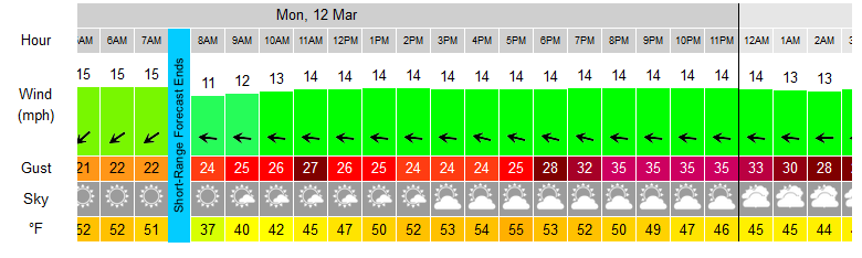 Stevenson forecast