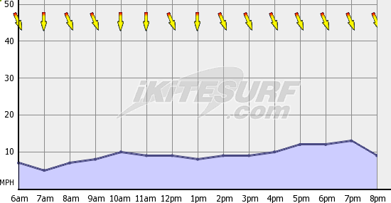 Tuesday - 13 meterable